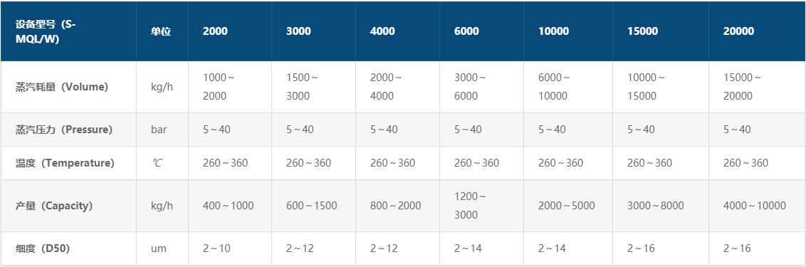 S-MQW系列蒸汽動能磨工作參數(shù)